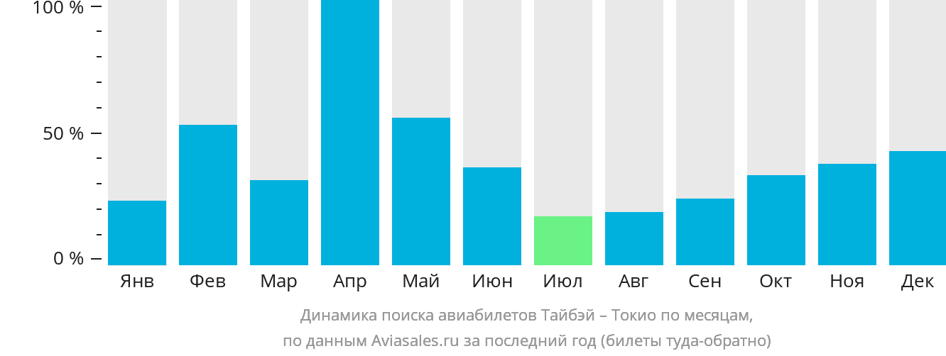 Динамика поиска авиабилетов из Тайбэя в Токио по месяцам