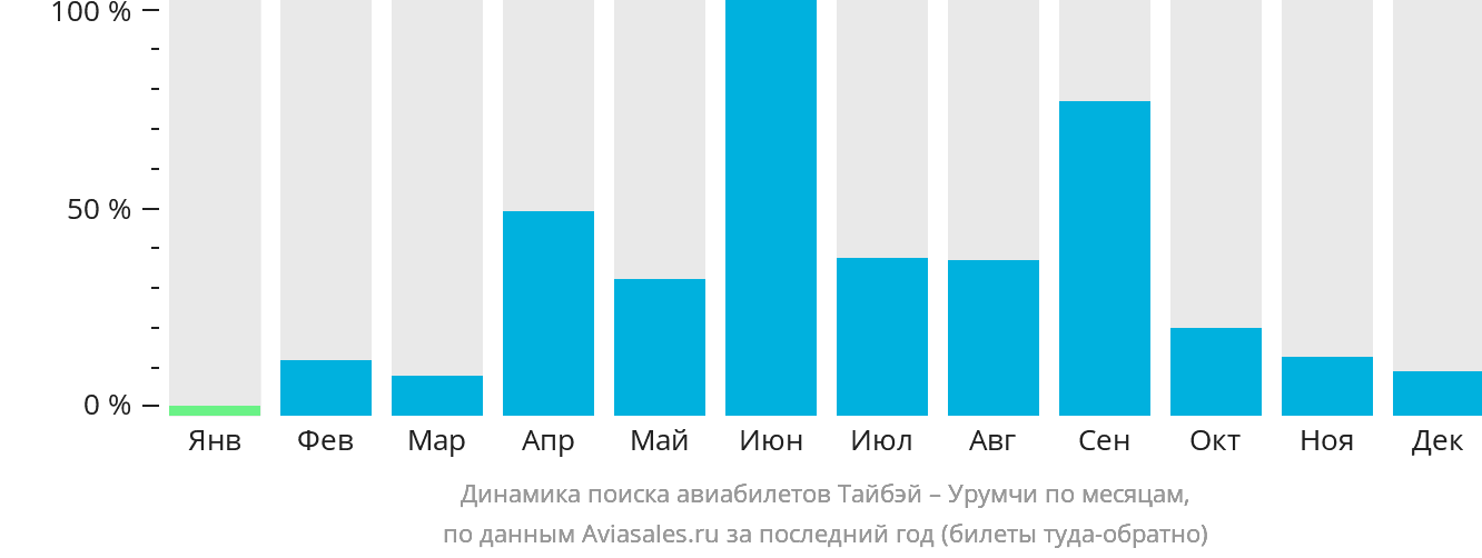 Динамика поиска авиабилетов из Тайбэя в Урумчи по месяцам