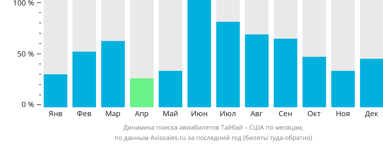 Динамика поиска авиабилетов из Тайбэя в США по месяцам