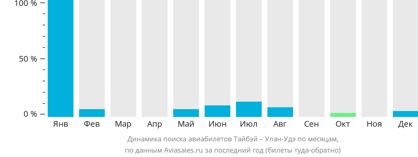 Динамика поиска авиабилетов из Тайбэя в Улан-Удэ по месяцам