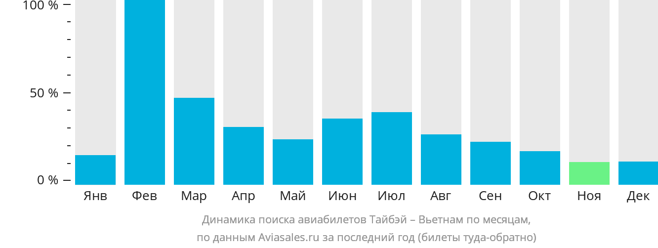 Динамика поиска авиабилетов из Тайбэя в Вьетнам по месяцам