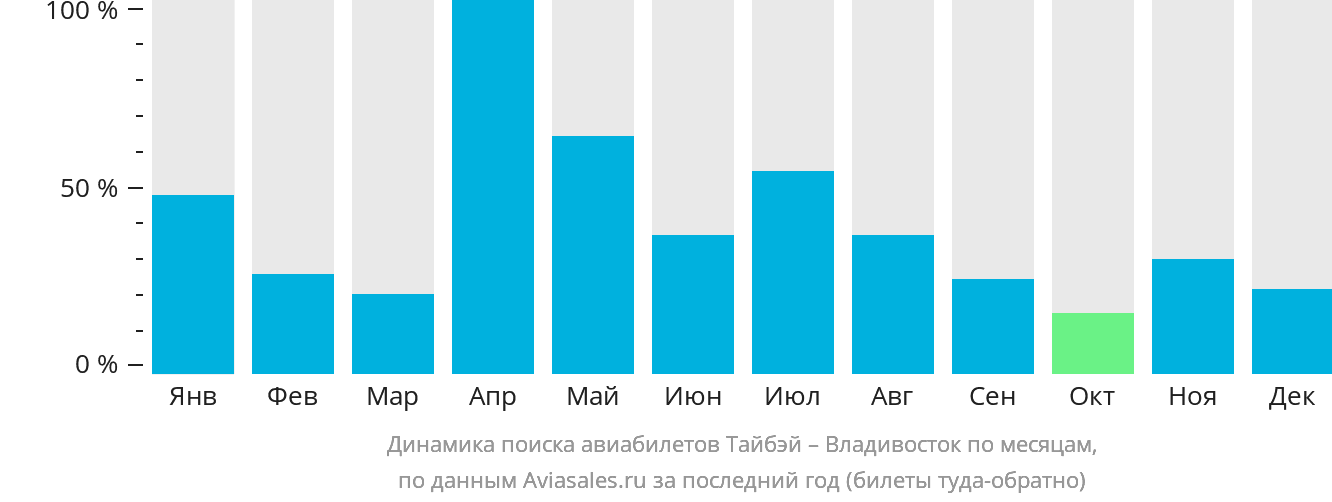 Динамика поиска авиабилетов из Тайбэя во Владивосток по месяцам