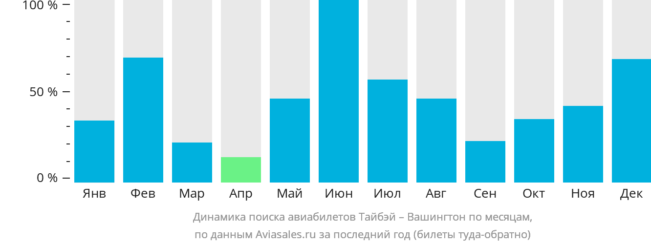Динамика поиска авиабилетов из Тайбэя в Вашингтон по месяцам