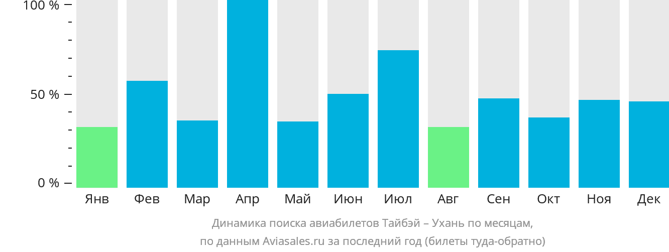 Динамика поиска авиабилетов из Тайбэя в Ухань по месяцам