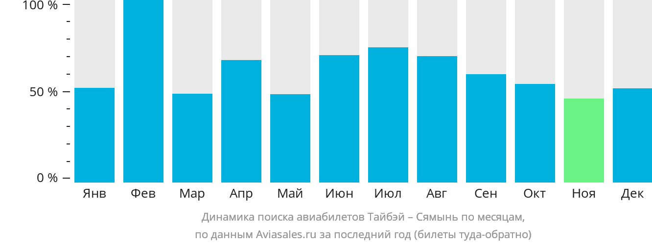 Динамика поиска авиабилетов из Тайбэя в Сямынь по месяцам