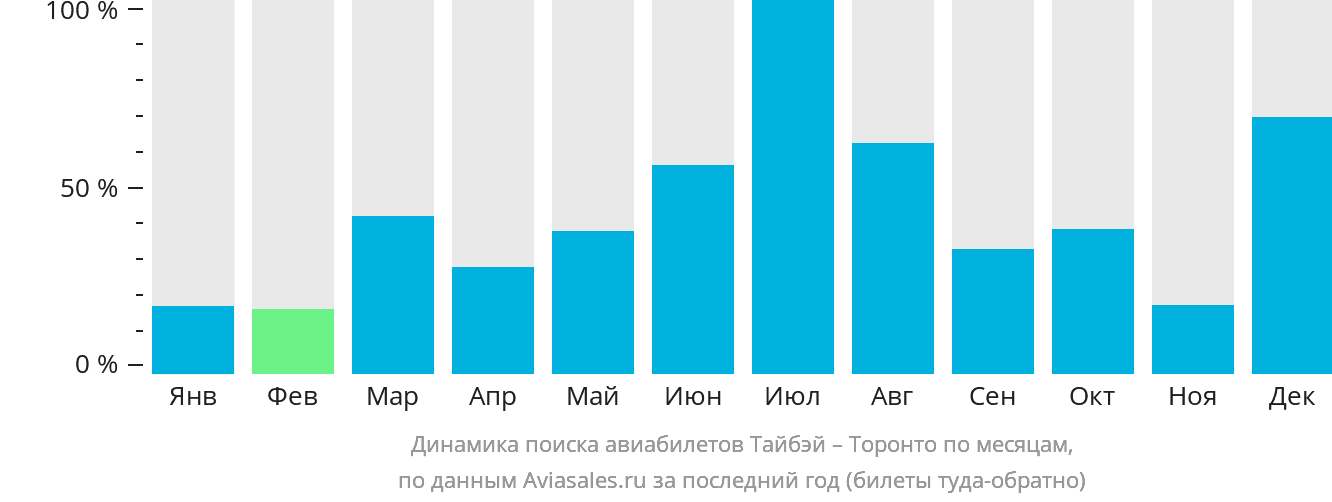 Динамика поиска авиабилетов из Тайбэя в Торонто по месяцам