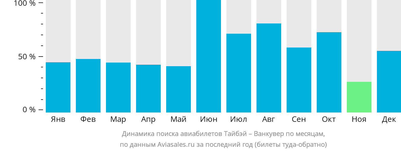 Динамика поиска авиабилетов из Тайбэя в Ванкувер по месяцам