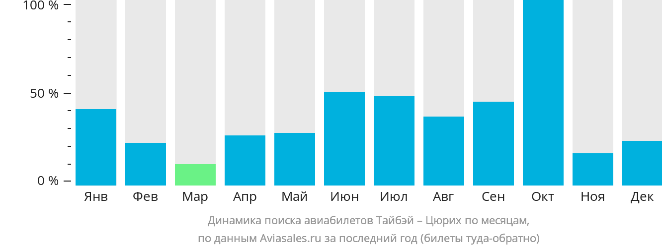 Динамика поиска авиабилетов из Тайбэя в Цюрих по месяцам