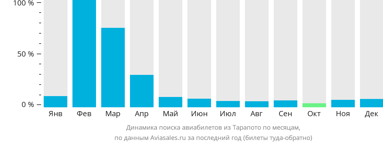 Динамика поиска авиабилетов из Тарапото по месяцам