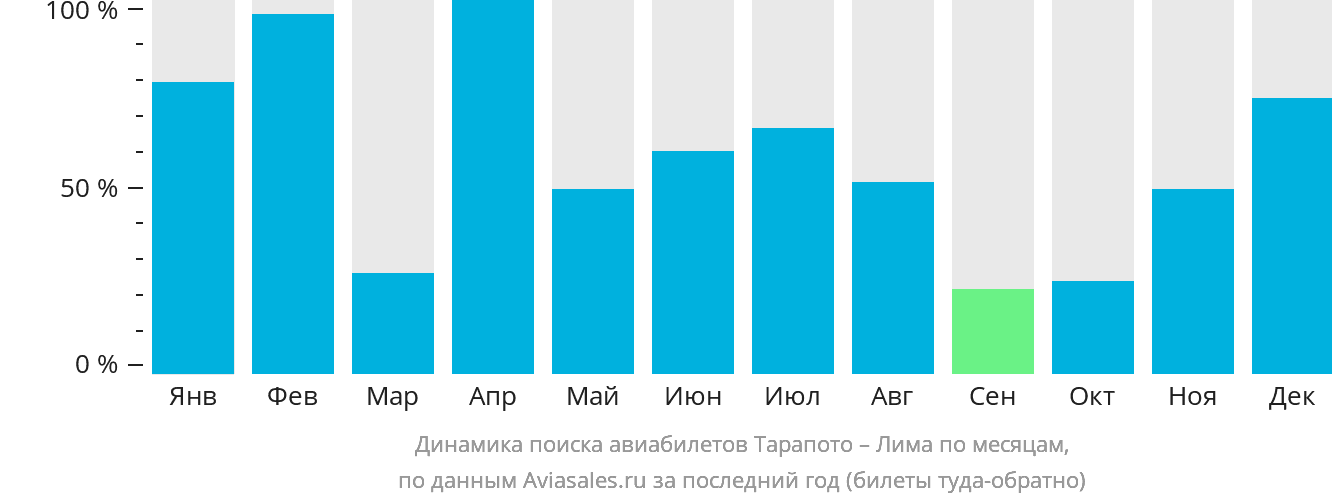 Динамика поиска авиабилетов из Тарапото в Лиму по месяцам