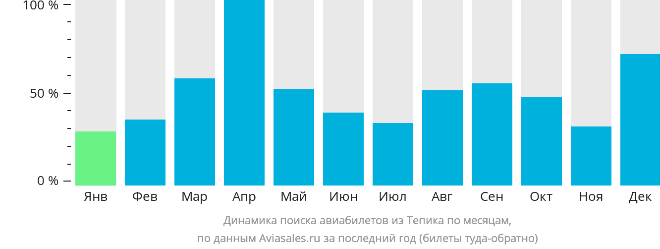 Динамика поиска авиабилетов из Тепика по месяцам