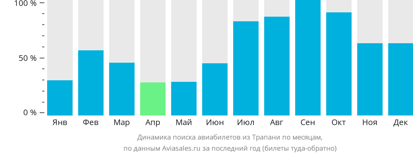Динамика поиска авиабилетов из Трапани по месяцам