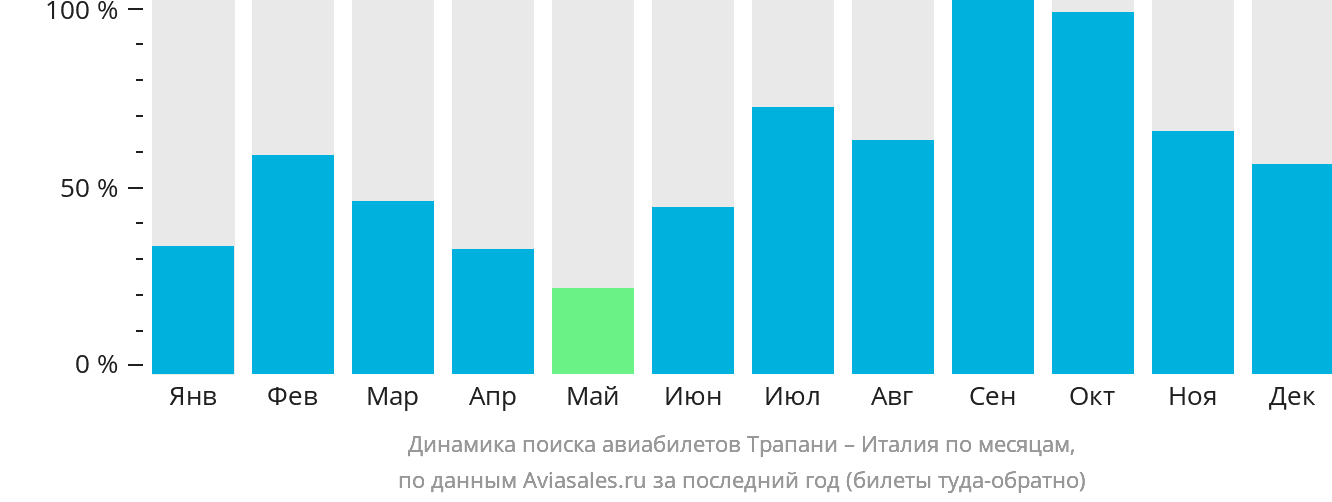 Динамика поиска авиабилетов из Трапани в Италию по месяцам