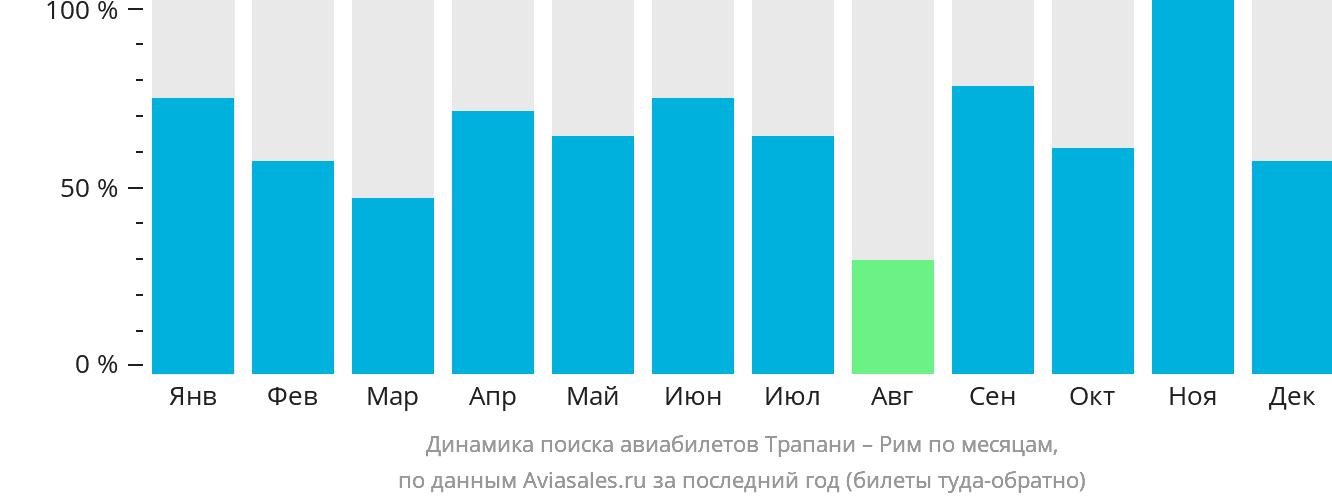 Динамика поиска авиабилетов из Трапани в Рим по месяцам
