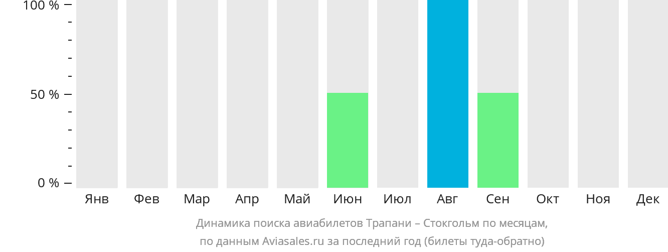 Динамика поиска авиабилетов из Трапани в Стокгольм по месяцам