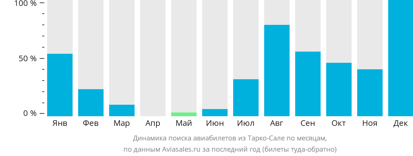 Динамика поиска авиабилетов из Тарко-Сале по месяцам
