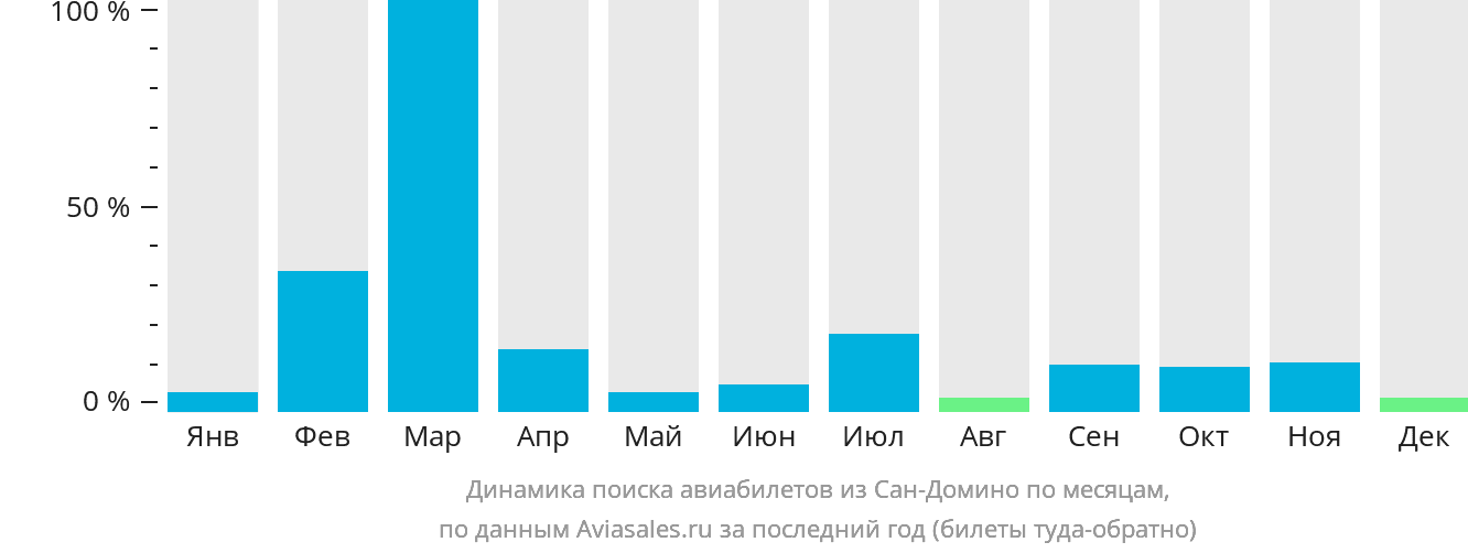 Динамика поиска авиабилетов из Сан-Домино по месяцам