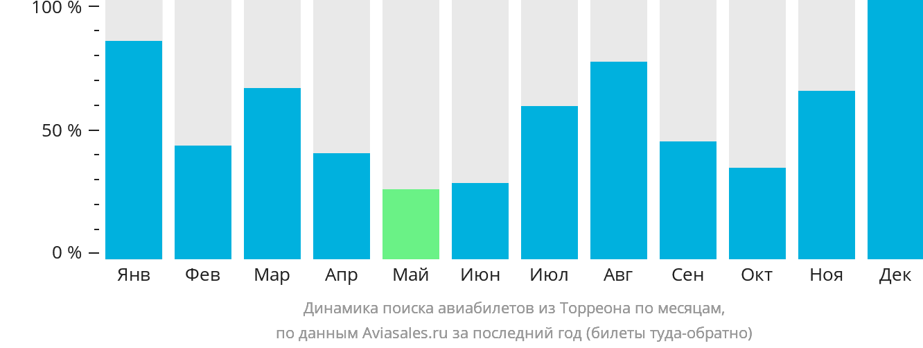 Динамика поиска авиабилетов из Торреона по месяцам