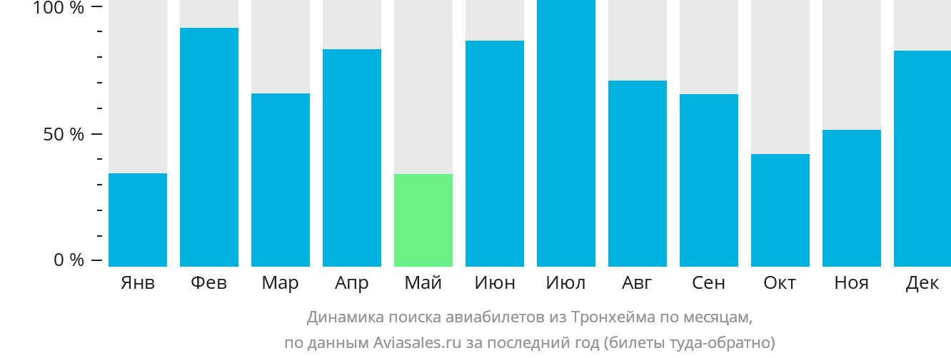 Динамика поиска авиабилетов из Тронхейма по месяцам
