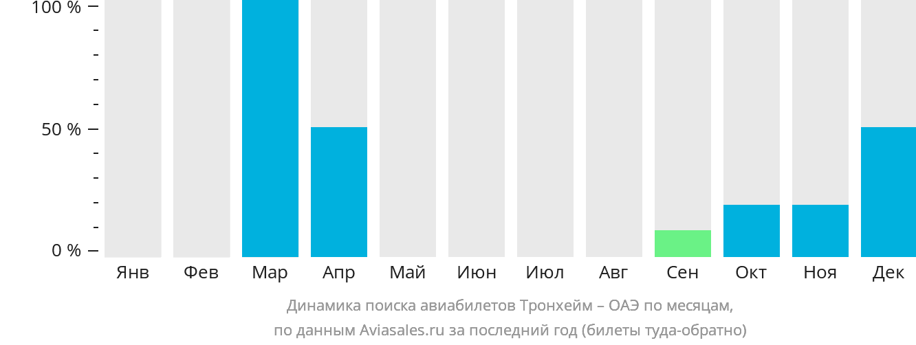 Динамика поиска авиабилетов из Тронхейма в ОАЭ по месяцам