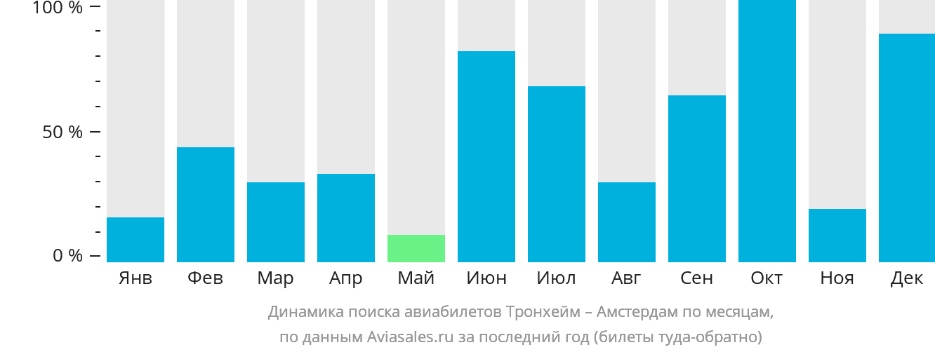 Динамика поиска авиабилетов из Тронхейма в Амстердам по месяцам