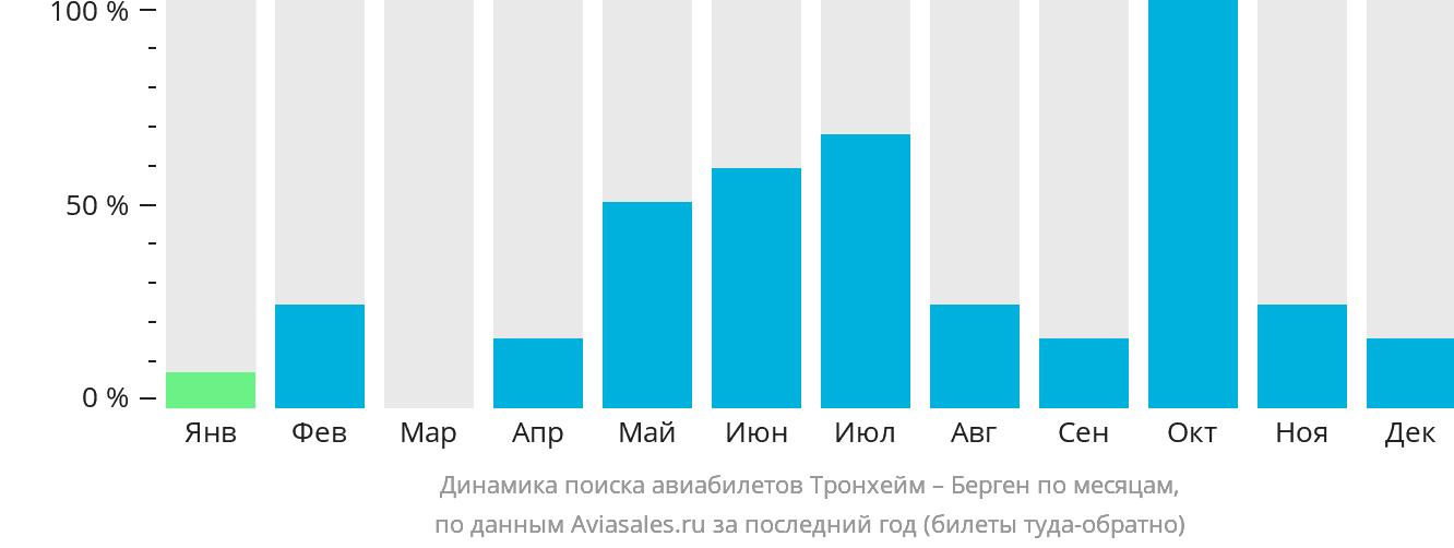 Динамика поиска авиабилетов из Тронхейма в Берген по месяцам
