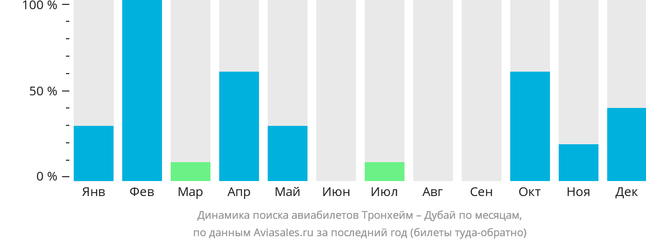 Динамика поиска авиабилетов из Тронхейма в Дубай по месяцам