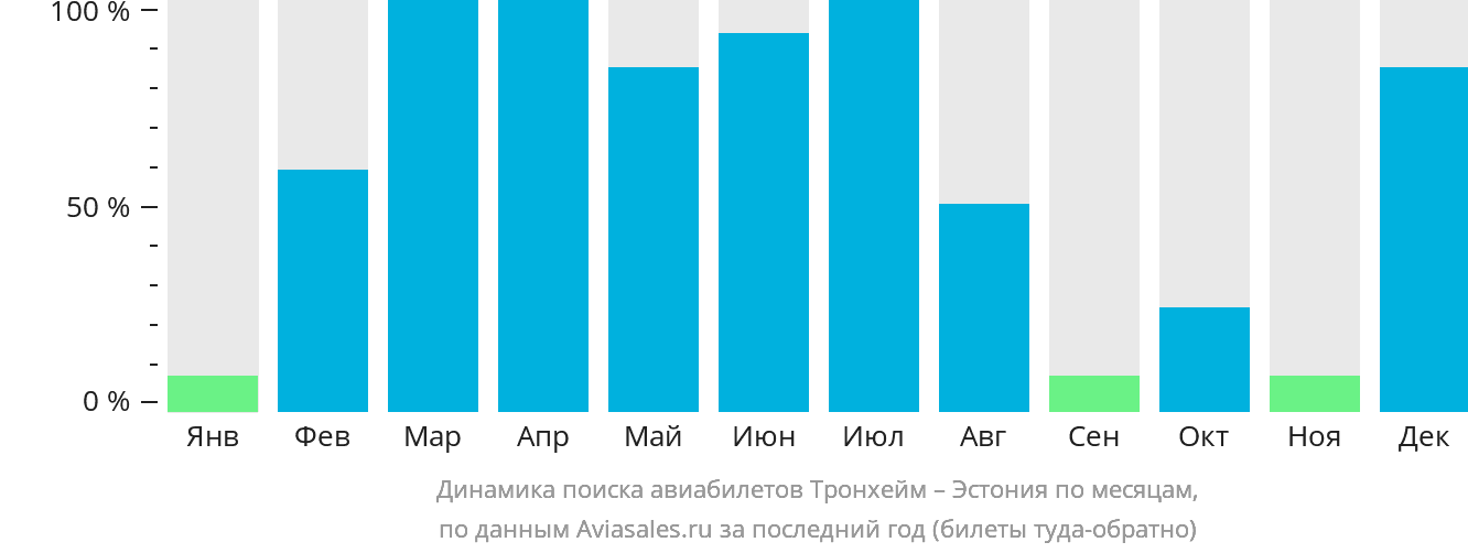 Динамика поиска авиабилетов из Тронхейма в Эстонию по месяцам