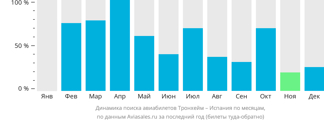 Динамика поиска авиабилетов из Тронхейма в Испанию по месяцам