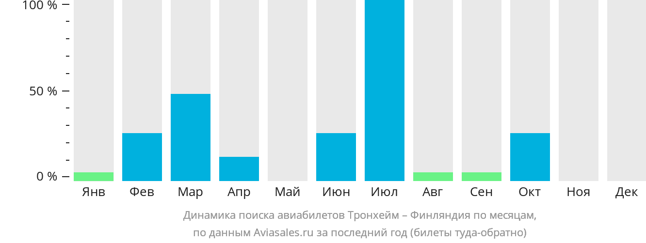 Динамика поиска авиабилетов из Тронхейма в Финляндию по месяцам