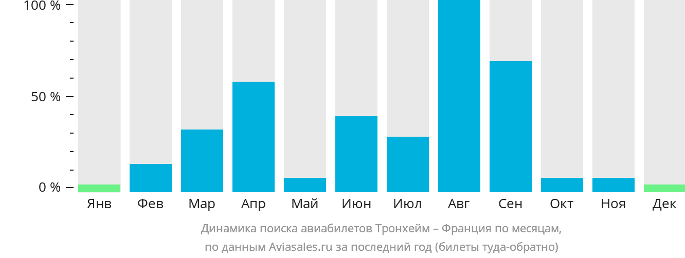Динамика поиска авиабилетов из Тронхейма во Францию по месяцам