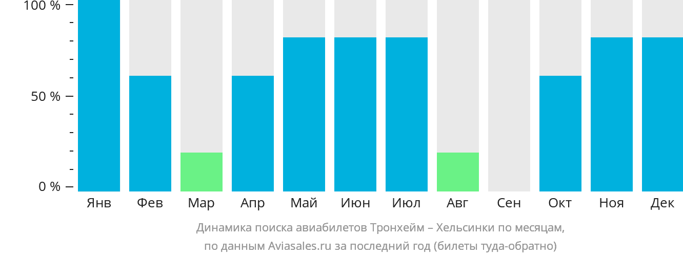 Динамика поиска авиабилетов из Тронхейма в Хельсинки по месяцам