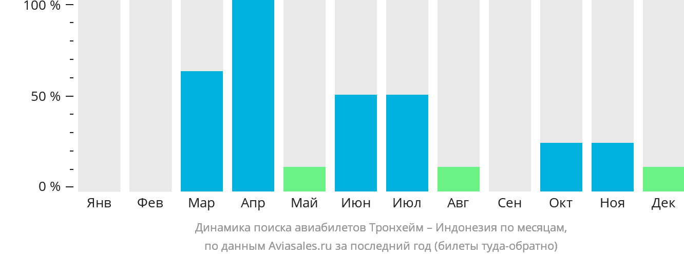 Динамика поиска авиабилетов из Тронхейма в Индонезию по месяцам