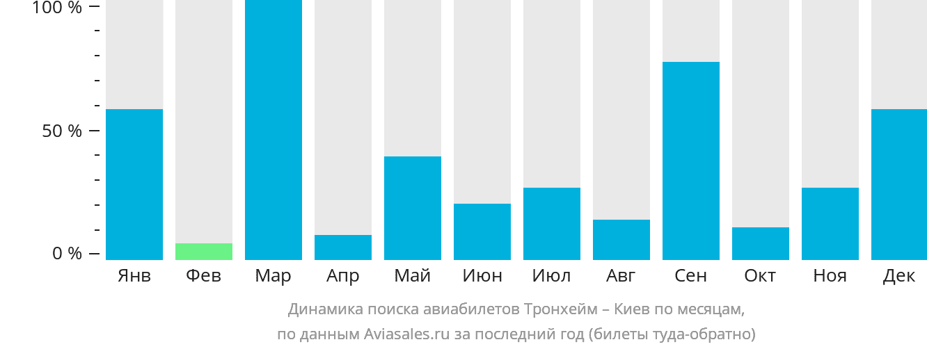 Динамика поиска авиабилетов из Тронхейма в Киев по месяцам