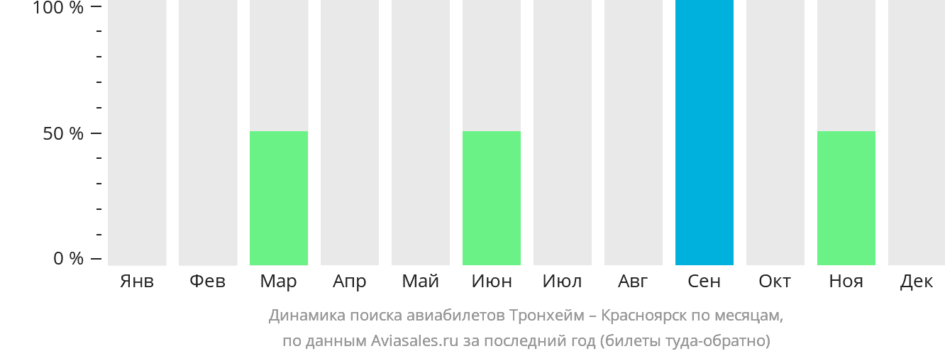 Динамика поиска авиабилетов из Тронхейма в Красноярск по месяцам