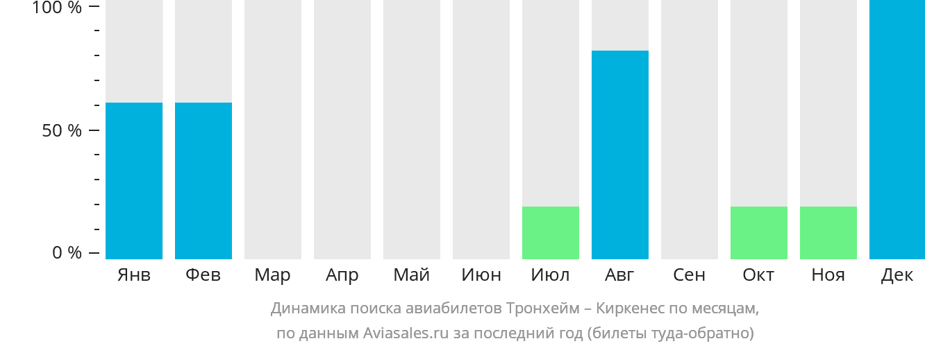 Динамика поиска авиабилетов из Тронхейма в Киркенес по месяцам