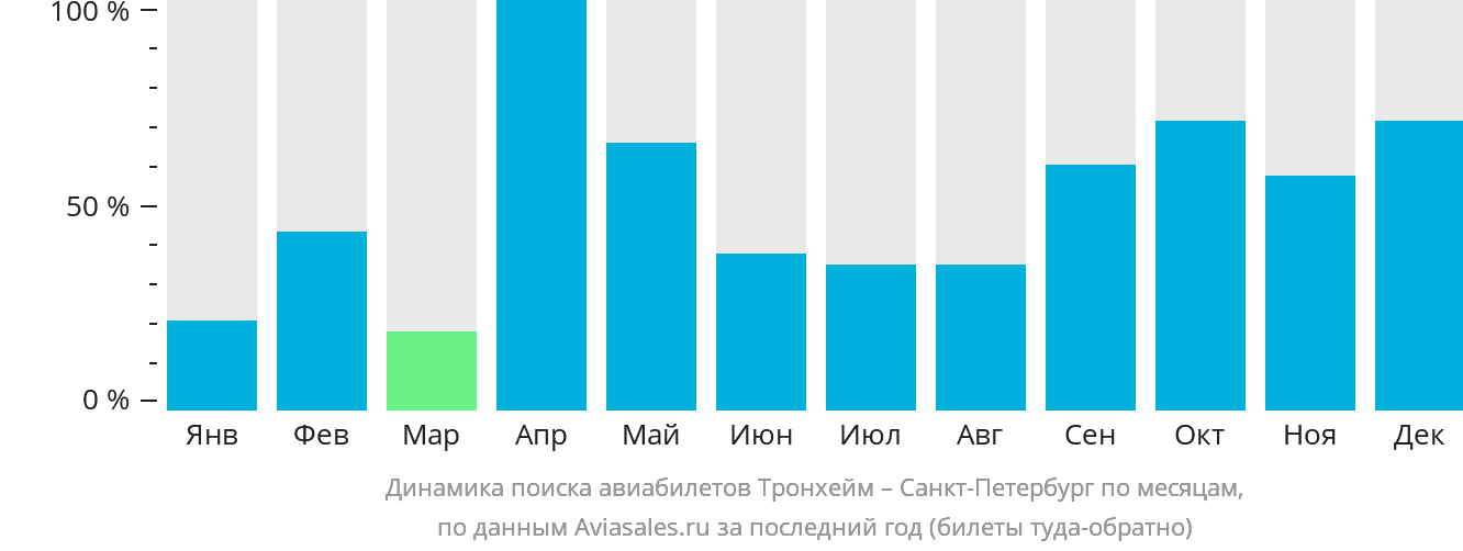 Динамика поиска авиабилетов из Тронхейма в Санкт-Петербург по месяцам