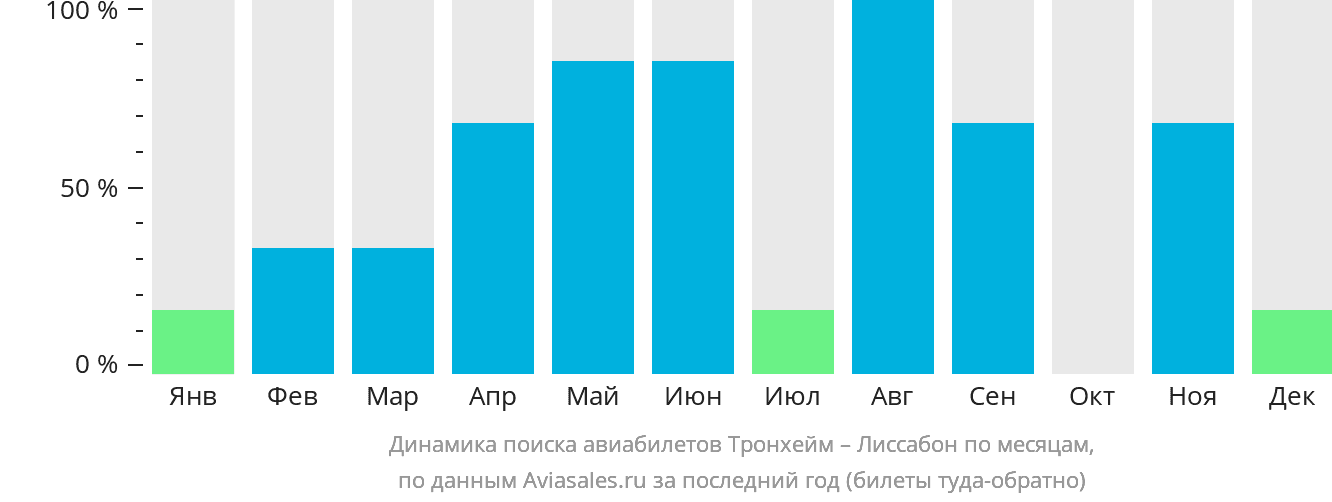Динамика поиска авиабилетов из Тронхейма в Лиссабон по месяцам