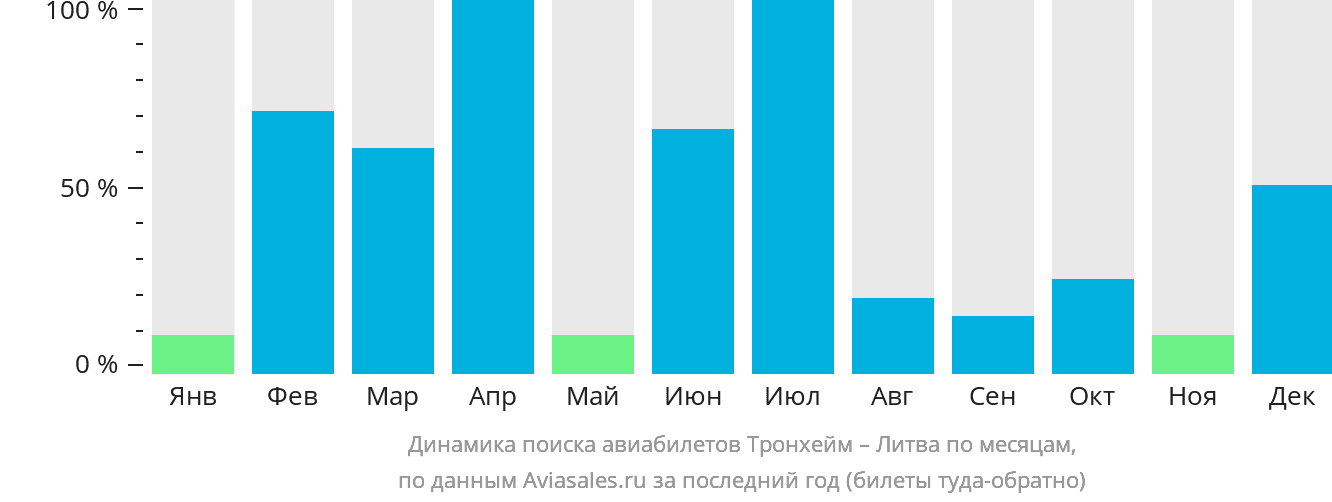 Динамика поиска авиабилетов из Тронхейма в Литву по месяцам