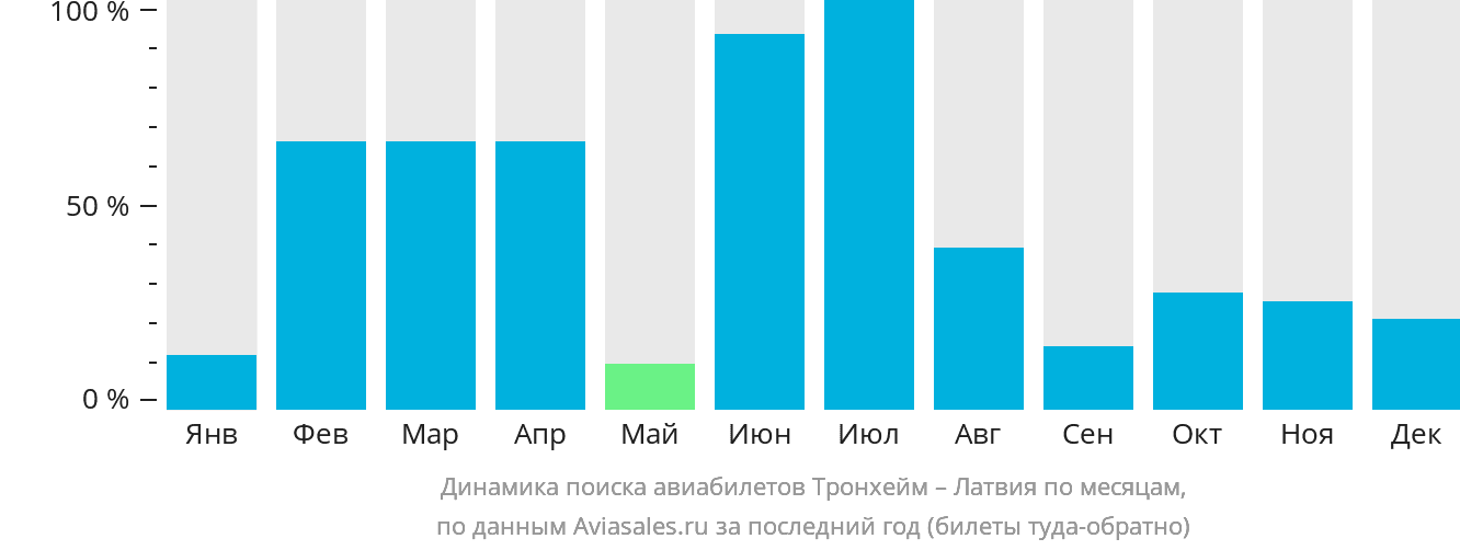 Динамика поиска авиабилетов из Тронхейма в Латвию по месяцам