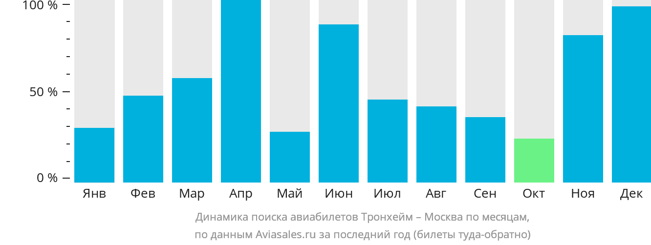 Динамика поиска авиабилетов из Тронхейма в Москву по месяцам