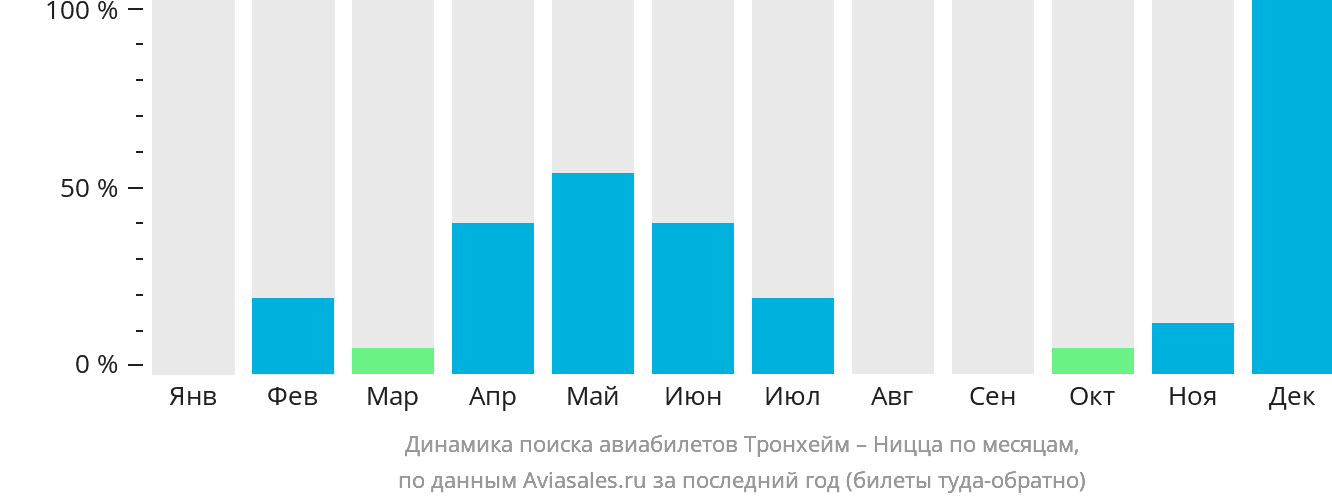 Динамика поиска авиабилетов из Тронхейма в Ниццу по месяцам