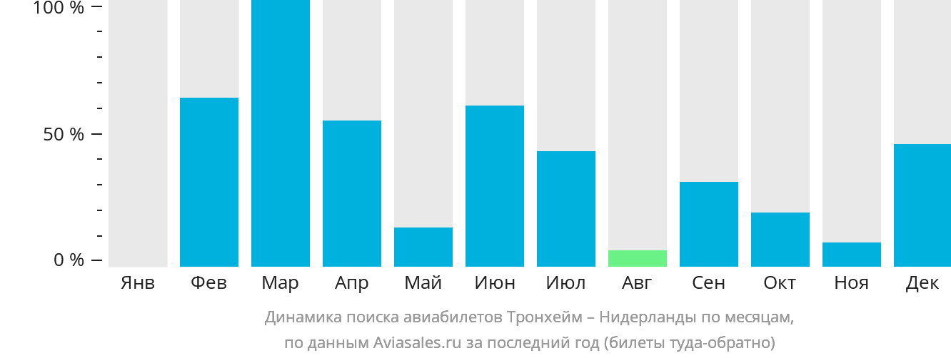 Динамика поиска авиабилетов из Тронхейма в Нидерланды по месяцам