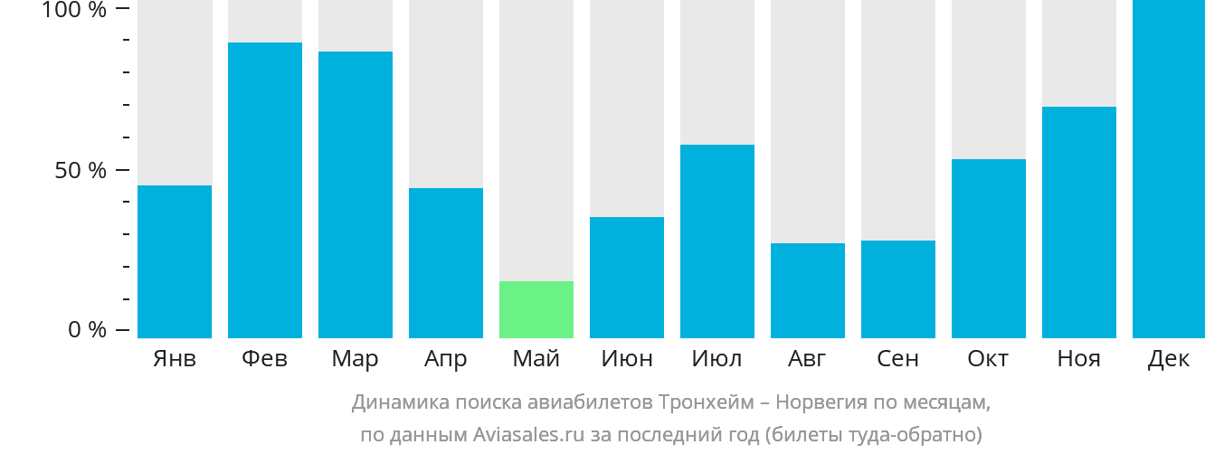 Динамика поиска авиабилетов из Тронхейма в Норвегию по месяцам