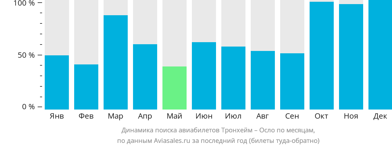 Динамика поиска авиабилетов из Тронхейма в Осло по месяцам