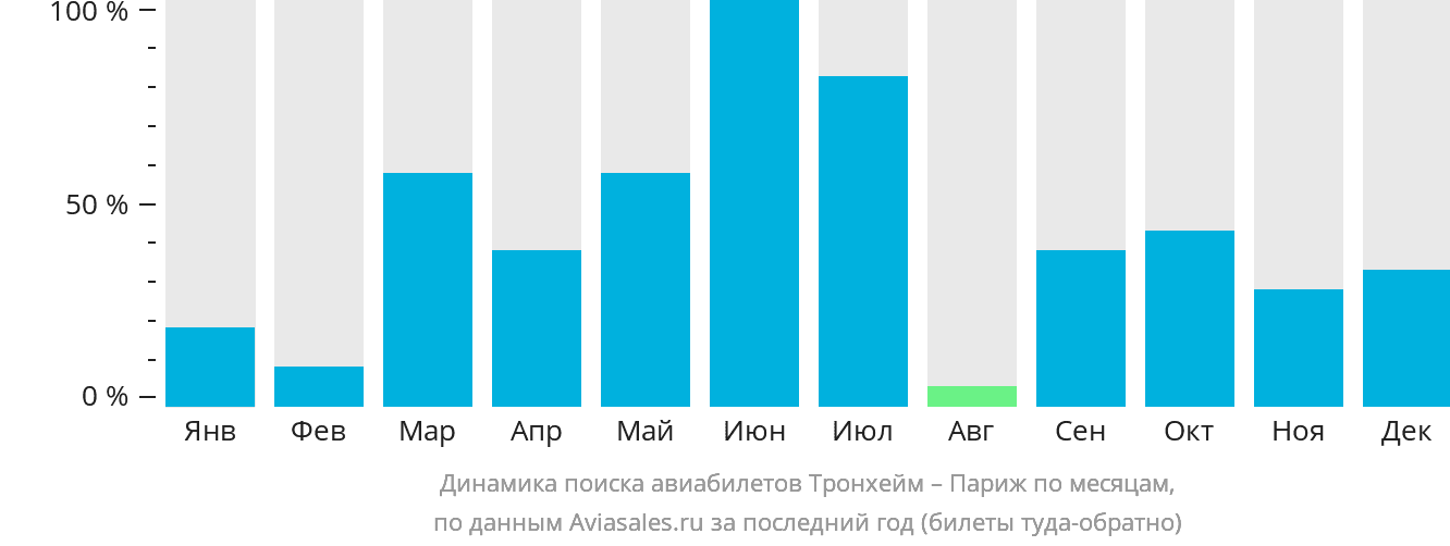 Динамика поиска авиабилетов из Тронхейма в Париж по месяцам