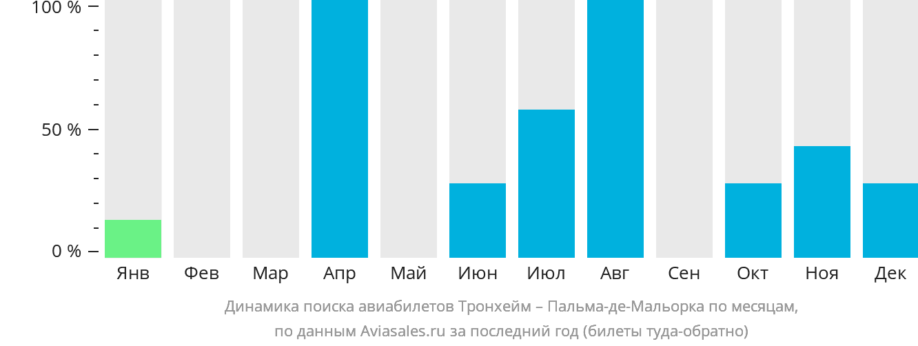 Динамика поиска авиабилетов из Тронхейма в Пальма-де-Майорку по месяцам