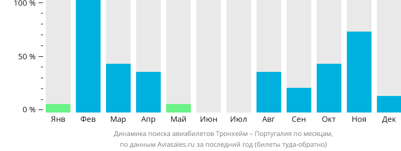 Динамика поиска авиабилетов из Тронхейма в Португалию по месяцам