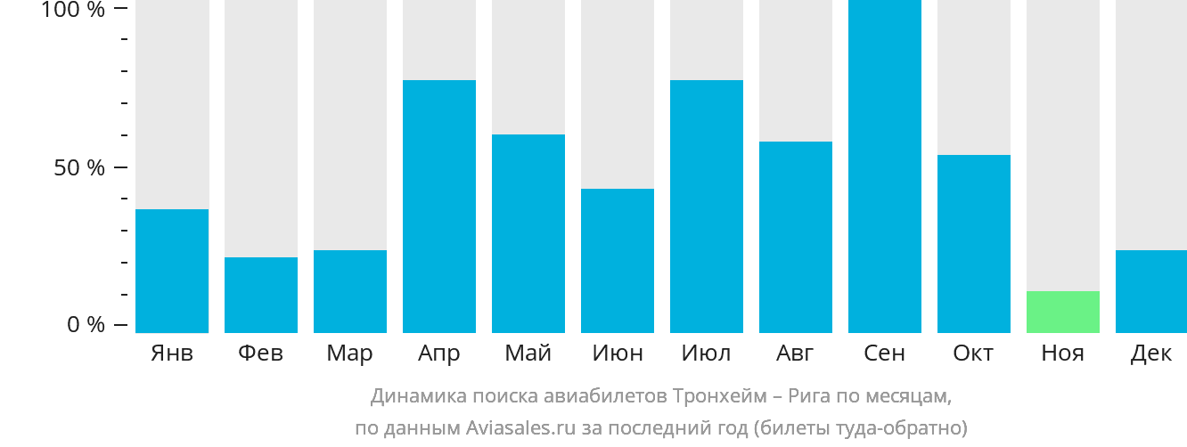 Динамика поиска авиабилетов из Тронхейма в Ригу по месяцам
