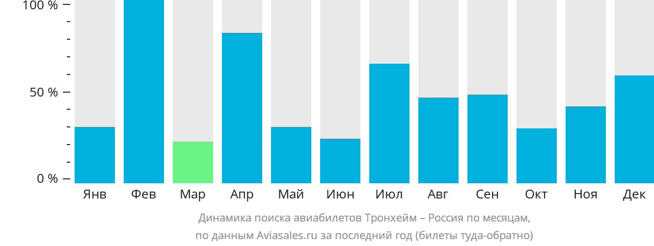 Динамика поиска авиабилетов из Тронхейма в Россию по месяцам